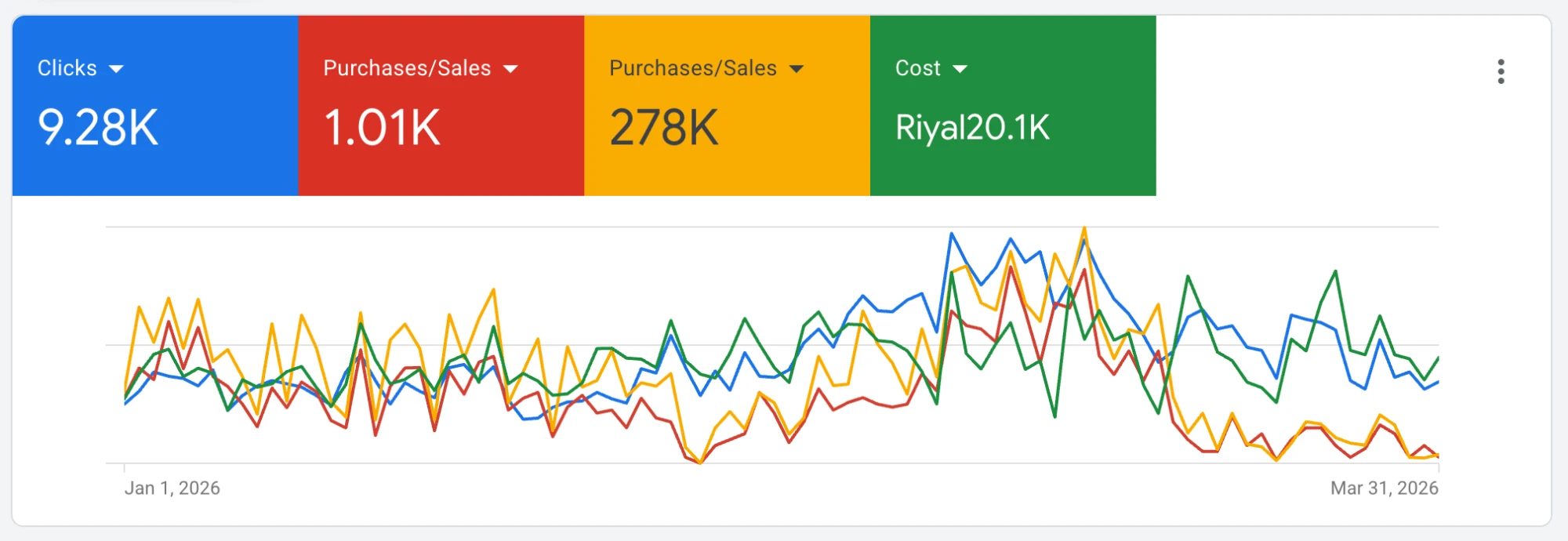 نتيجة حملة Google Ads — ROAS 13.8x