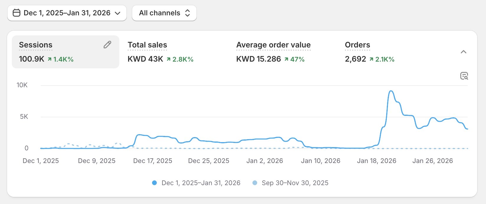 لوحة تحليلات Shopify لمتجر كويتي