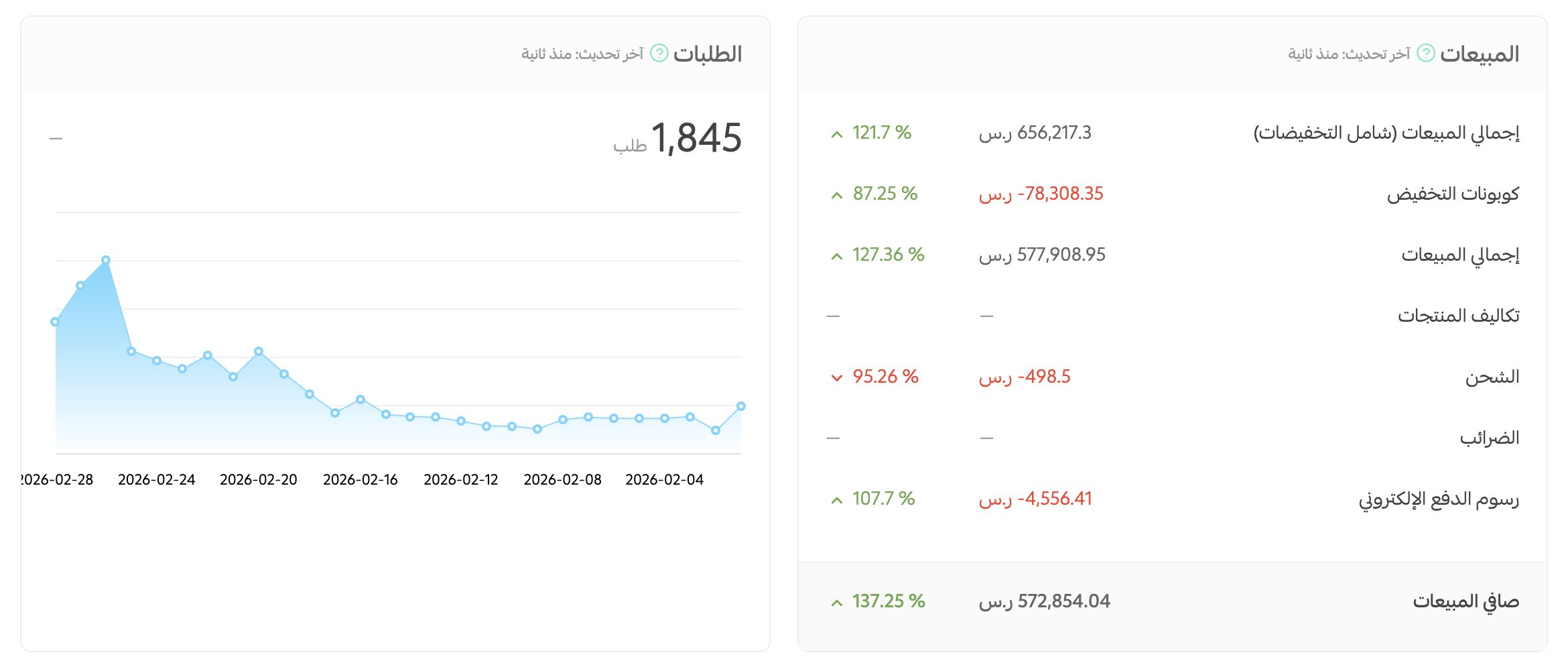 لوحة تحليلات سلة لمتجر سعودي