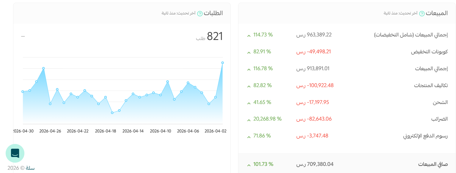 لوحة تحليلات سلة لمتجر سعودي