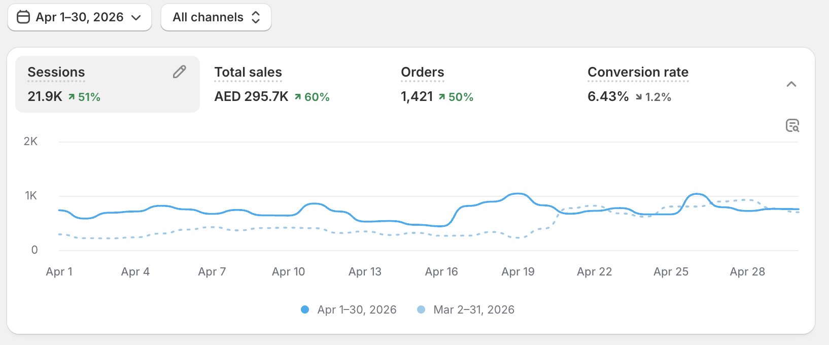 لوحة تحليلات Shopify لمتجر إماراتي